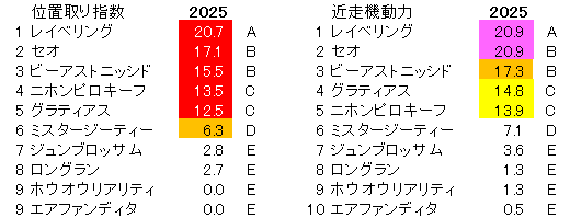 2025　マイラーズＣ　位置取り指数
